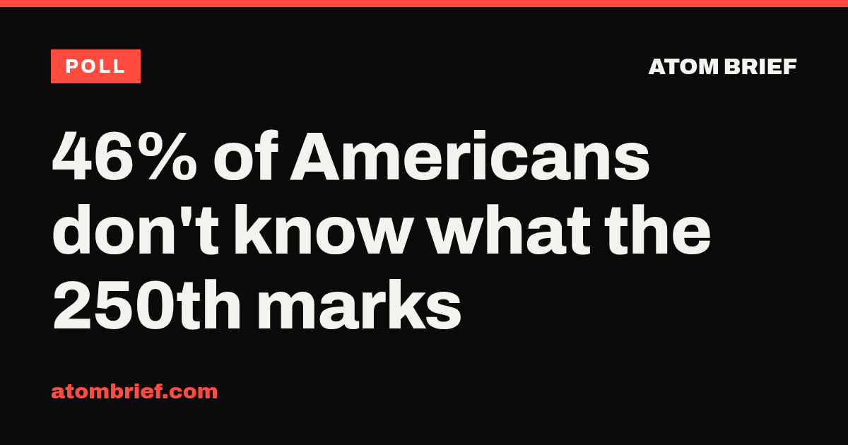 46% of Americans don't know what the 250th marks