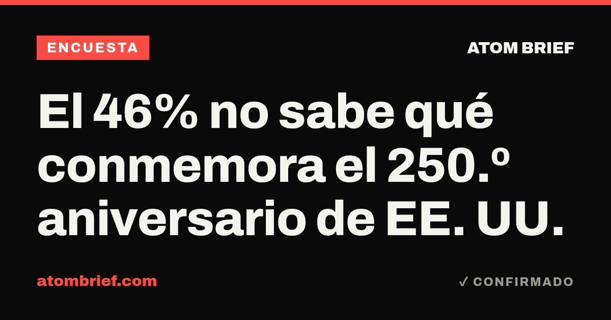 El 46% no sabe qué conmemora el 250.º aniversario de EE. UU.