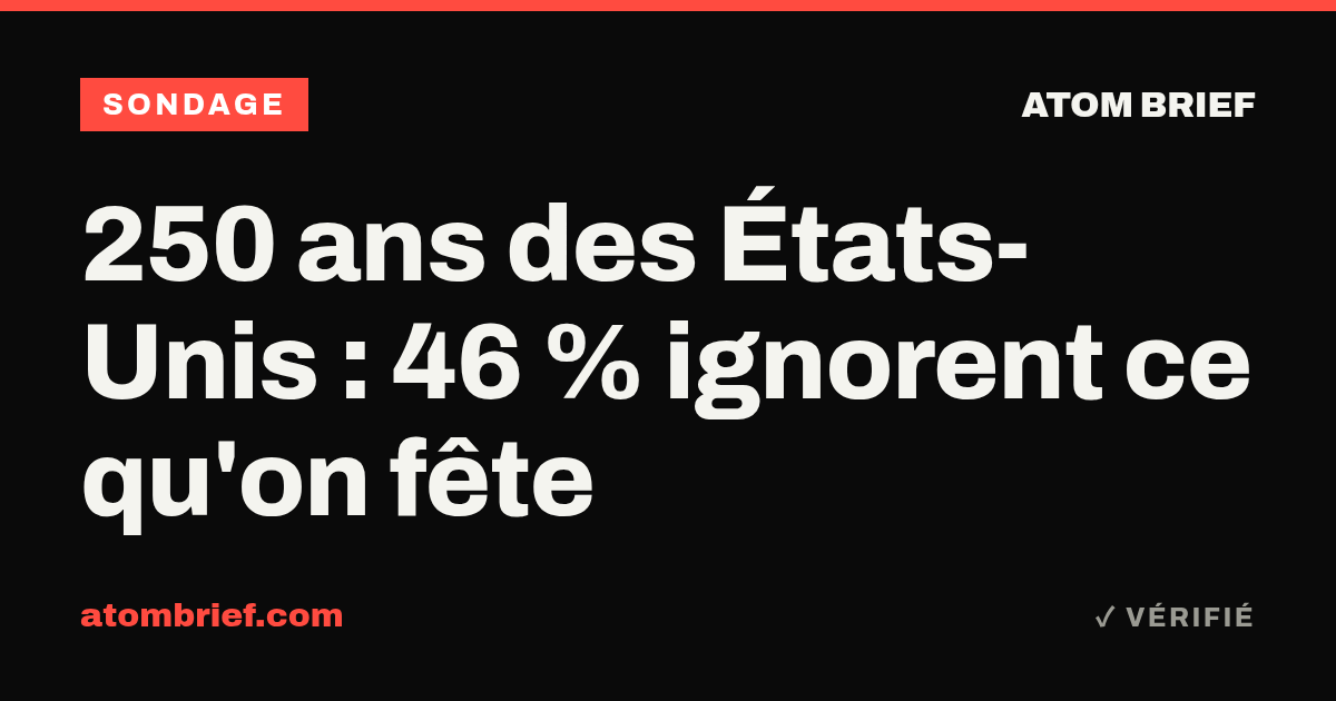 250 ans des États-Unis : 46 % ignorent ce qu'on fête