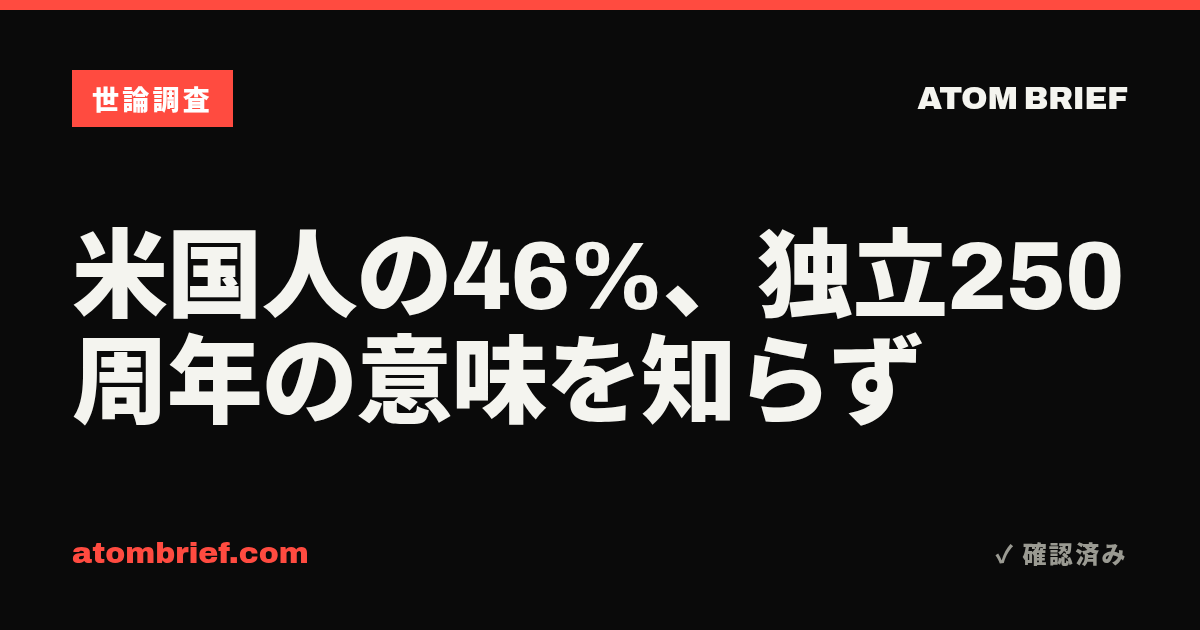 米国人の46%、独立250周年の意味を知らず