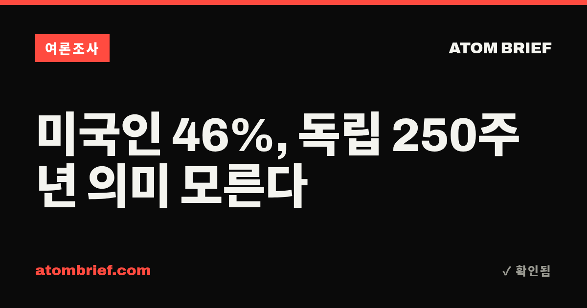 미국인 46%, 독립 250주년 의미 모른다
