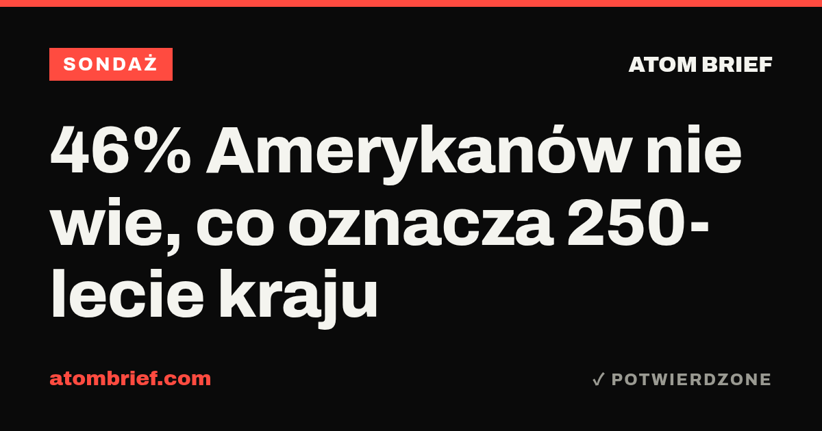 46% Amerykanów nie wie, co oznacza 250-lecie kraju