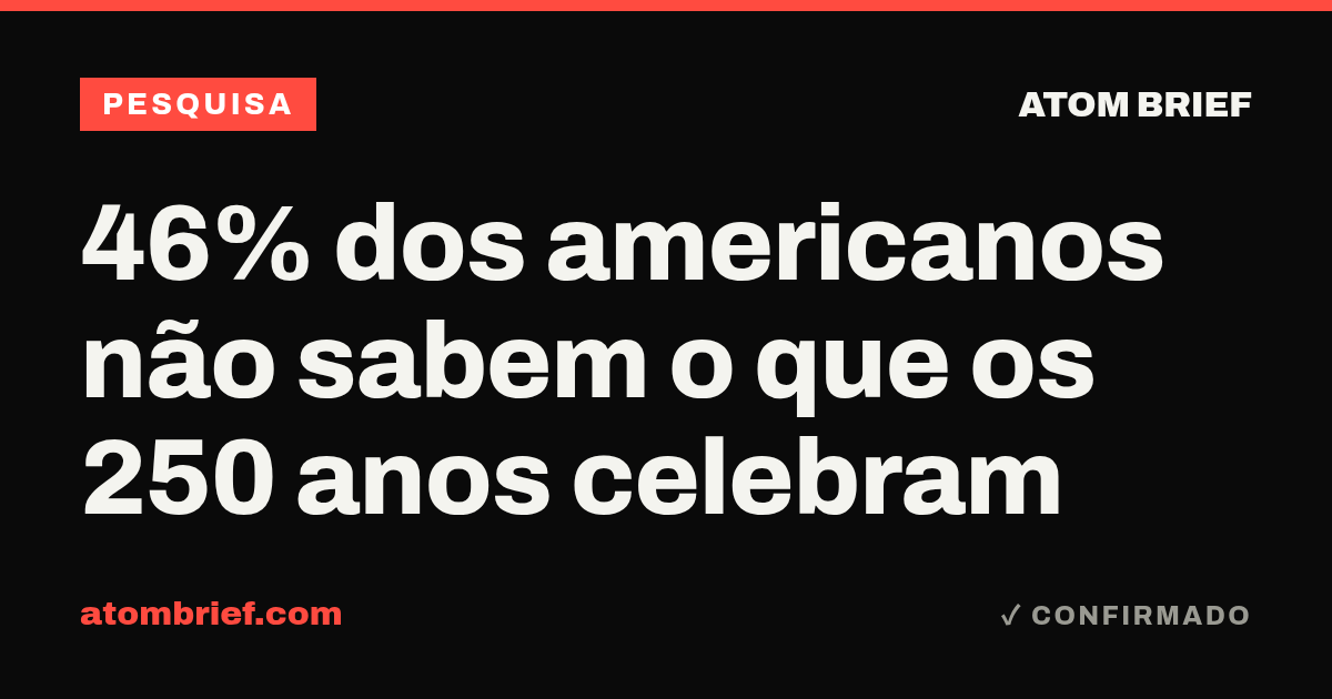 46% dos americanos não sabem o que os 250 anos celebram
