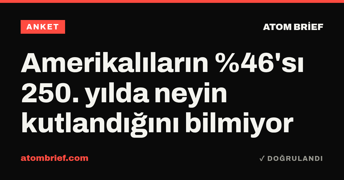 Amerikalıların %46'sı 250. yılda neyin kutlandığını bilmiyor
