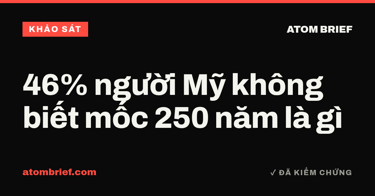 46% người Mỹ không biết mốc 250 năm là gì
