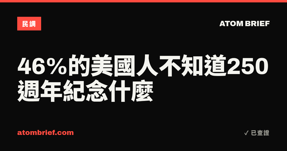 46%的美國人不知道250週年紀念什麼
