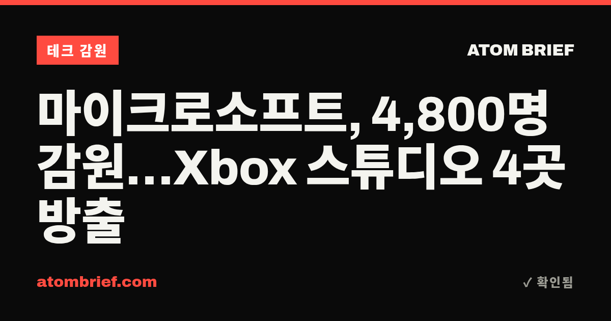 마이크로소프트, 4,800명 감원…Xbox 스튜디오 4곳 방출