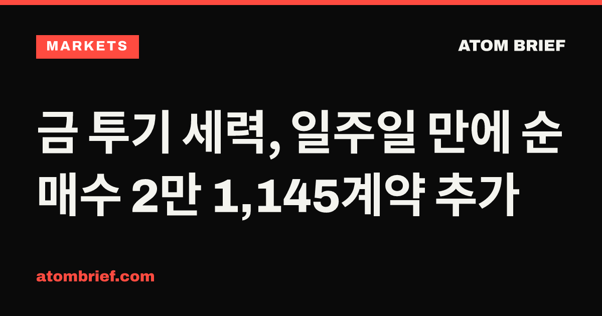 금 투기 세력, 일주일 만에 순매수 2만 1,145계약 추가