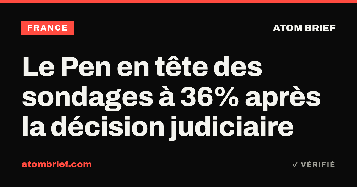 Le Pen en tête des sondages à 36% après la décision judiciaire