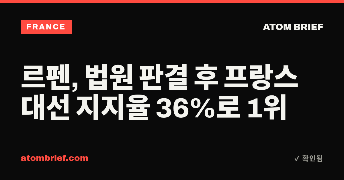르펜, 법원 판결 후 프랑스 대선 지지율 36%로 1위