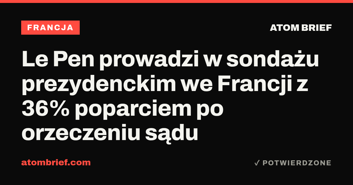 Le Pen prowadzi w sondażu prezydenckim we Francji z 36% poparciem po orzeczeniu sądu