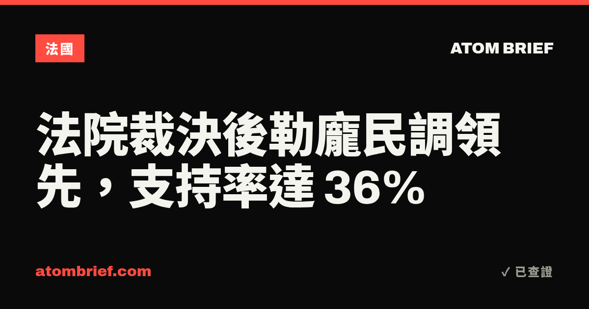 法院裁決後勒龐民調領先，支持率達 36%