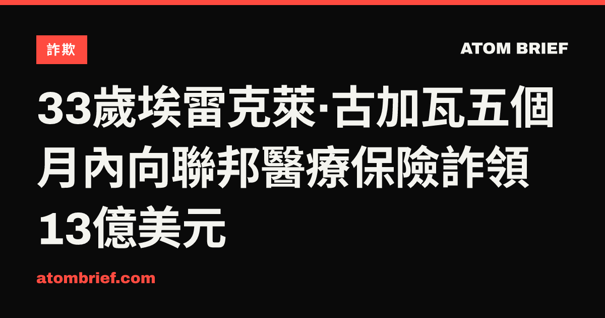 33歲埃雷克萊·古加瓦五個月內向聯邦醫療保險詐領13億美元