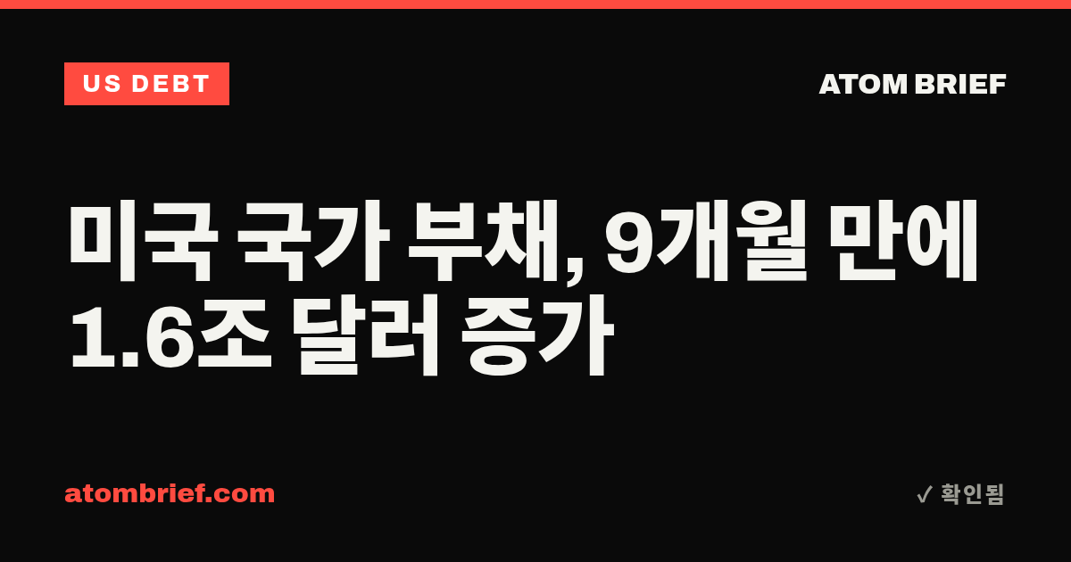 미국 국가 부채, 9개월 만에 1.6조 달러 증가