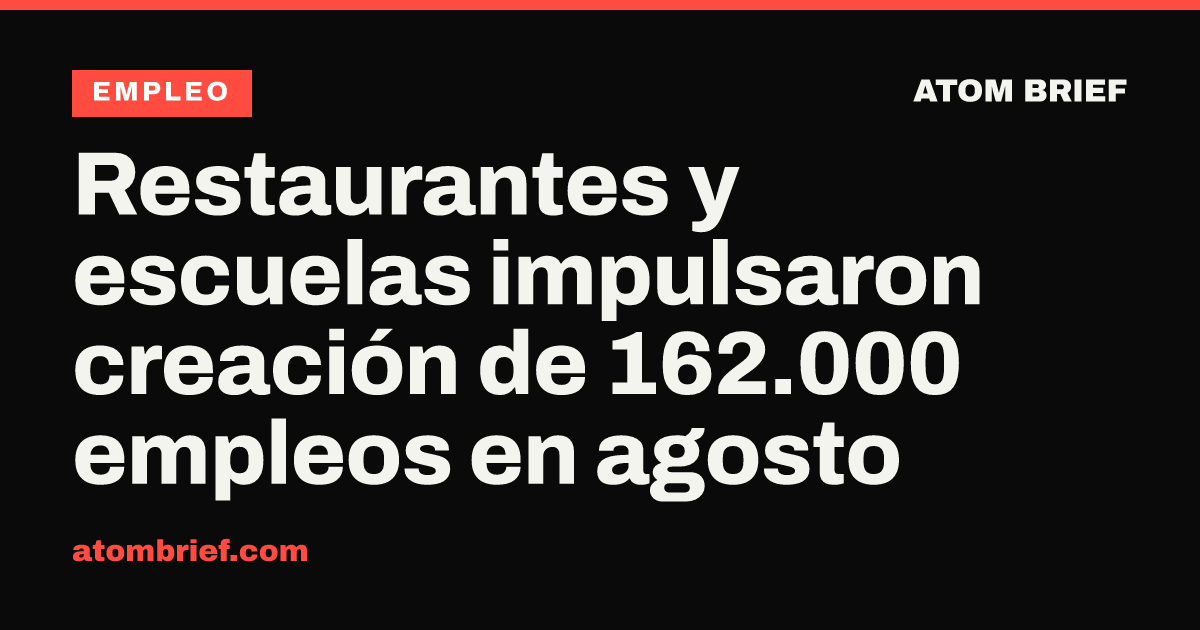 Restaurantes y escuelas impulsaron creación de 162.000 empleos en agosto
