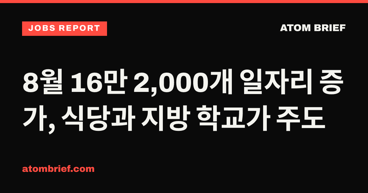 8월 16만 2,000개 일자리 증가, 식당과 지방 학교가 주도