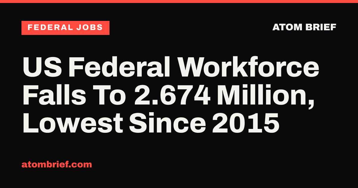 US Federal Workforce Falls To 2.674 Million, Lowest Since 2015