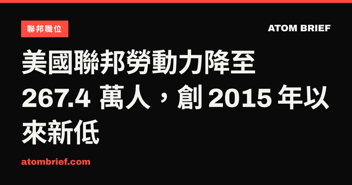 美國聯邦勞動力降至 267.4 萬人，創 2015 年以來新低