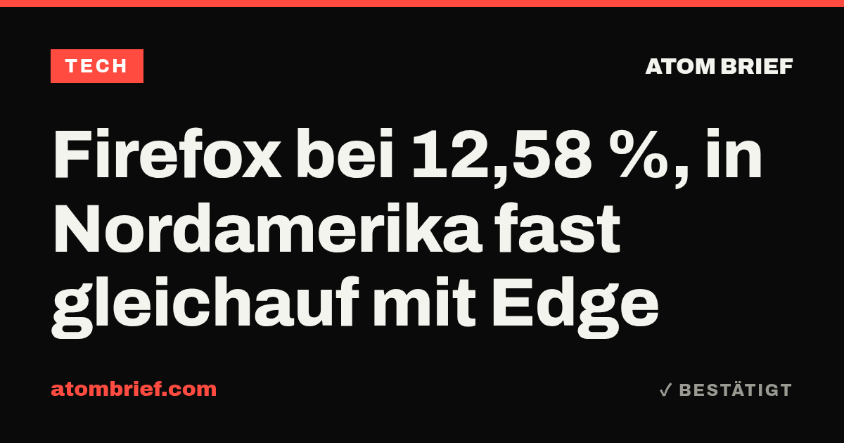 Firefox bei 12,58 %, in Nordamerika fast gleichauf mit Edge