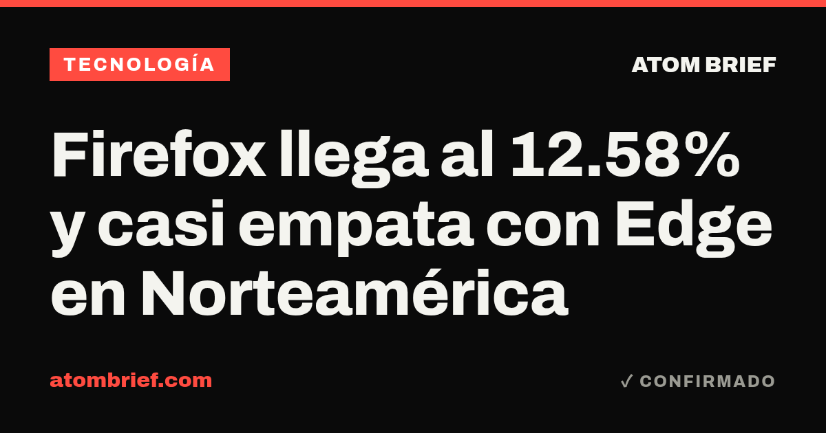 Firefox llega al 12.58% y casi empata con Edge en Norteamérica