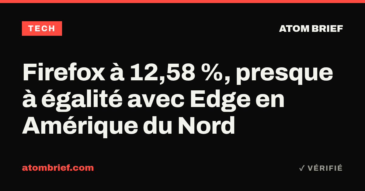 Firefox à 12,58 %, presque à égalité avec Edge en Amérique du Nord