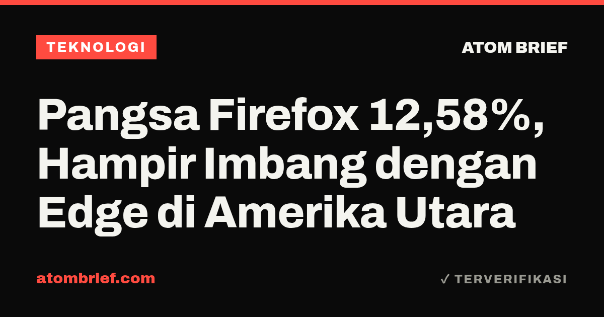 Pangsa Firefox 12,58%, Hampir Imbang dengan Edge di Amerika Utara