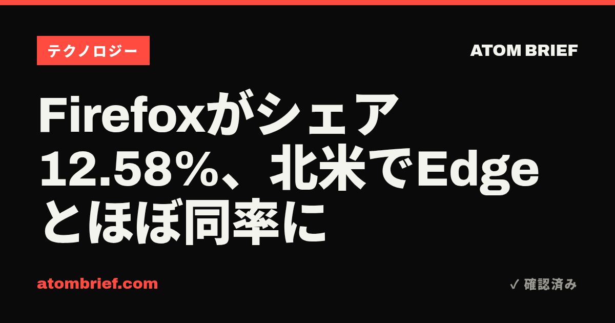 Firefoxがシェア12.58%、北米でEdgeとほぼ同率に