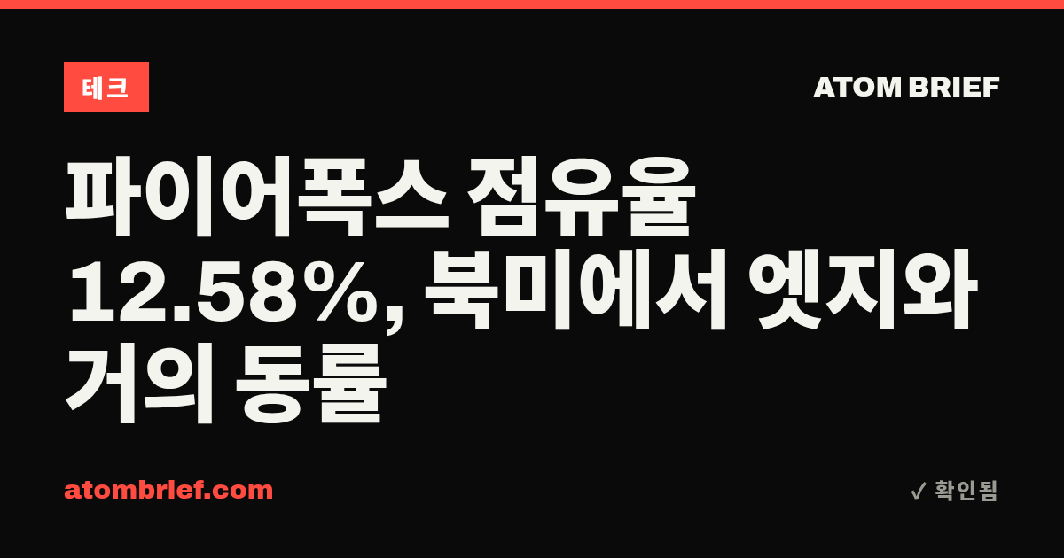 파이어폭스 점유율 12.58%, 북미에서 엣지와 거의 동률