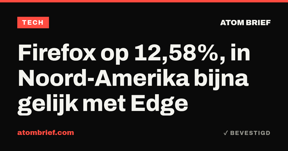 Firefox op 12,58%, in Noord-Amerika bijna gelijk met Edge