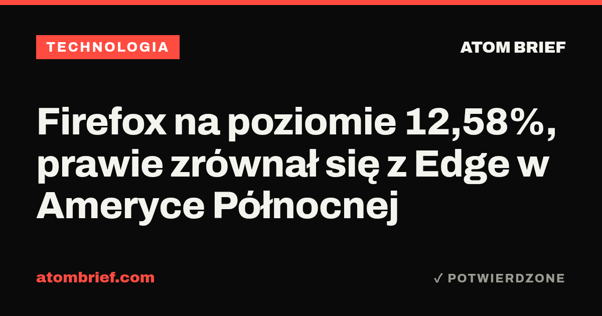 Firefox na poziomie 12,58%, prawie zrównał się z Edge w Ameryce Północnej