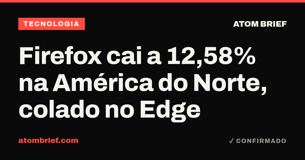 Firefox cai a 12,58% na América do Norte, colado no Edge