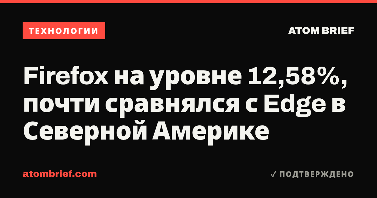 Firefox на уровне 12,58%, почти сравнялся с Edge в Северной Америке