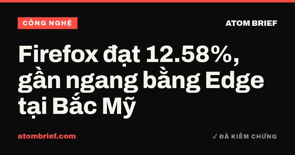 Firefox đạt 12.58%, gần ngang bằng Edge tại Bắc Mỹ