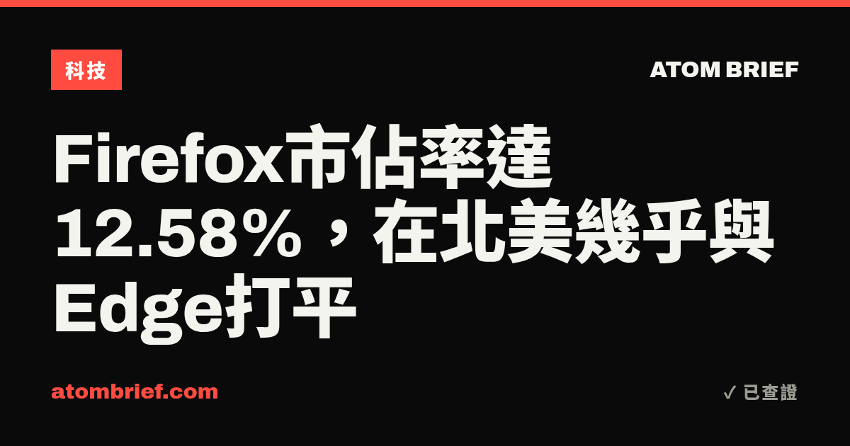 Firefox市佔率達12.58%，在北美幾乎與Edge打平