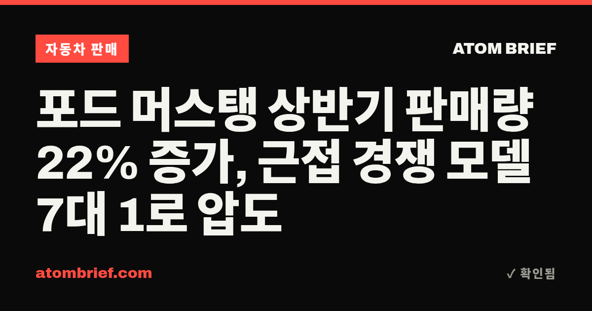 포드 머스탱 상반기 판매량 22% 증가, 근접 경쟁 모델 7대 1로 압도