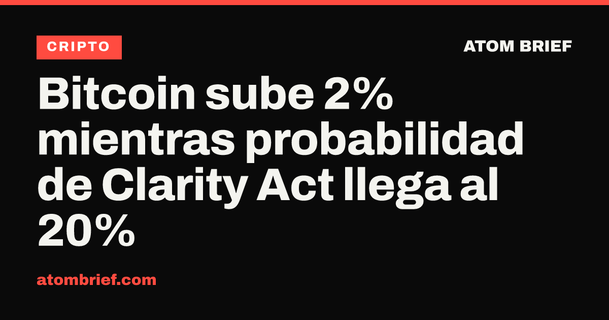 Bitcoin sube 2% mientras probabilidad de Clarity Act llega al 20%