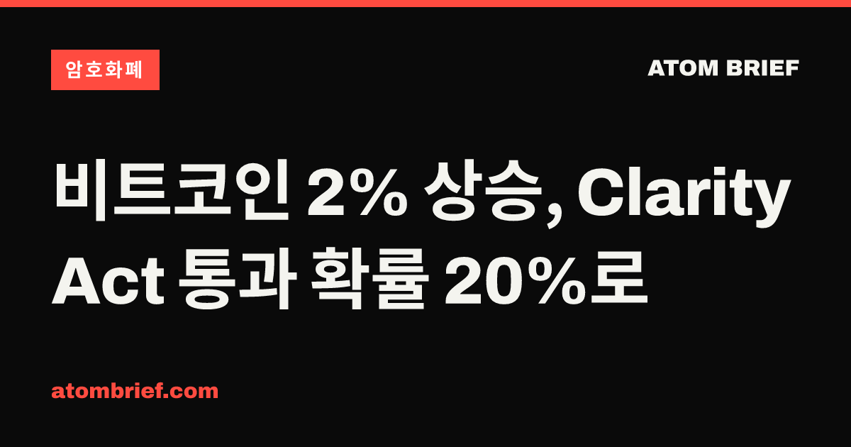 비트코인 2% 상승, Clarity Act 통과 확률 20%로