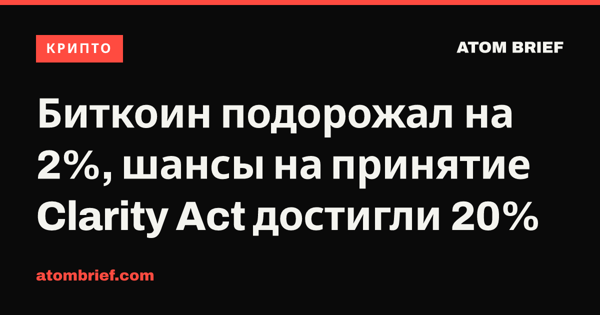 Биткоин подорожал на 2%, шансы на принятие Clarity Act достигли 20%