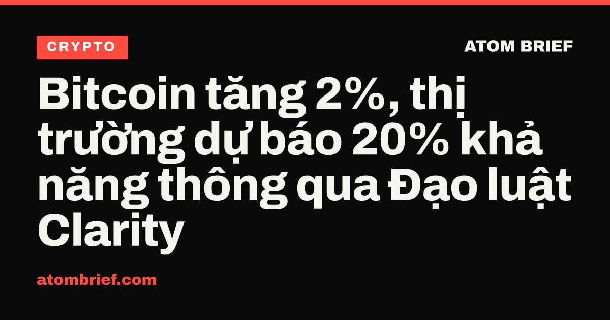 Bitcoin tăng 2%, thị trường dự báo 20% khả năng thông qua Đạo luật Clarity