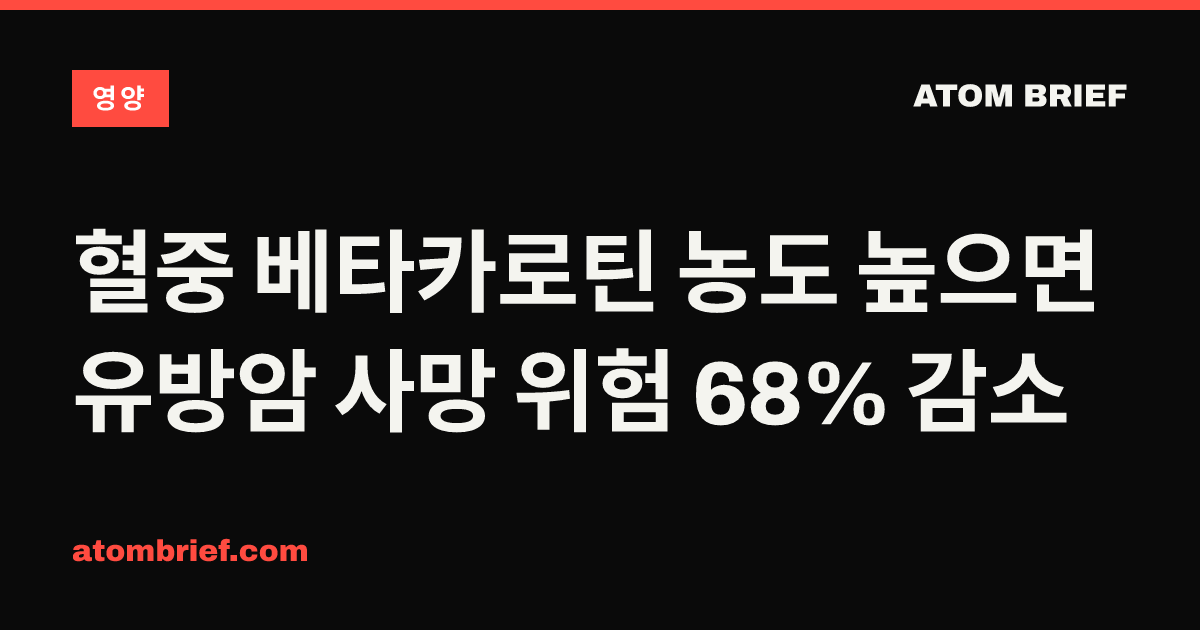 혈중 베타카로틴 농도 높으면 유방암 사망 위험 68% 감소