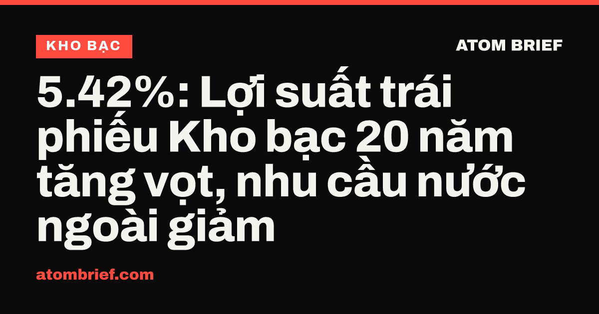 5.42%: Lợi suất trái phiếu Kho bạc 20 năm tăng vọt, nhu cầu nước ngoài giảm