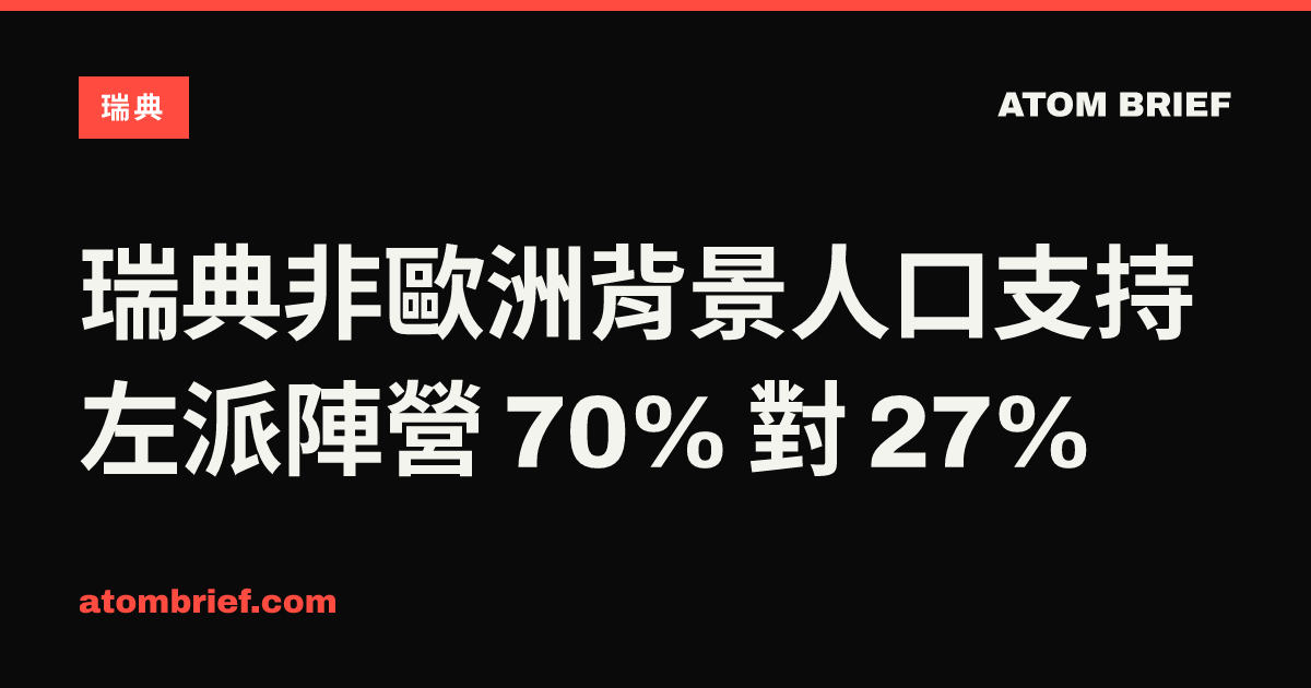 瑞典非歐洲背景人口支持左派陣營 70% 對 27%