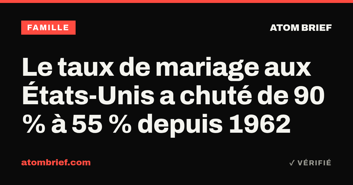 Le taux de mariage aux États-Unis a chuté de 90 % à 55 % depuis 1962