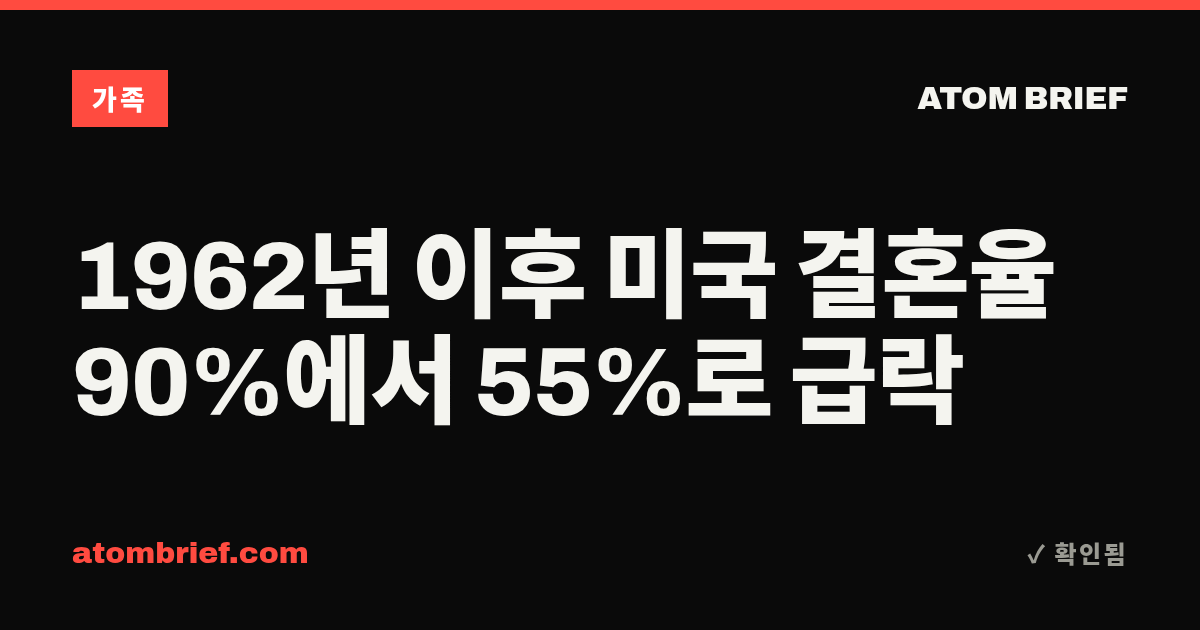 1962년 이후 미국 결혼율 90%에서 55%로 급락