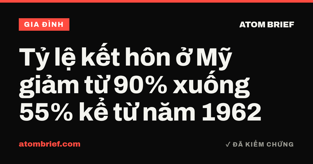 Tỷ lệ kết hôn ở Mỹ giảm từ 90% xuống 55% kể từ năm 1962