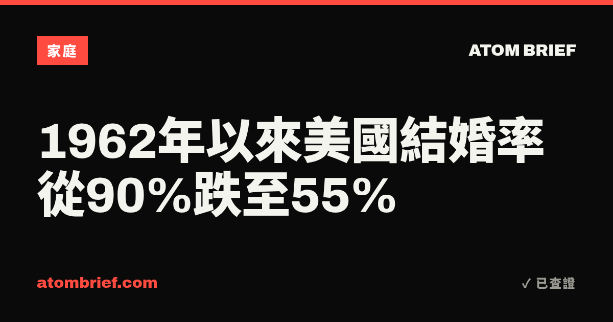1962年以來美國結婚率從90%跌至55%