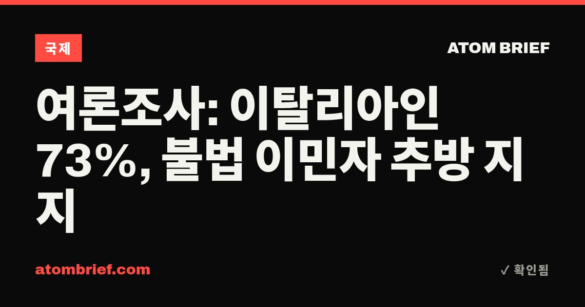 여론조사: 이탈리아인 73%, 불법 이민자 추방 지지