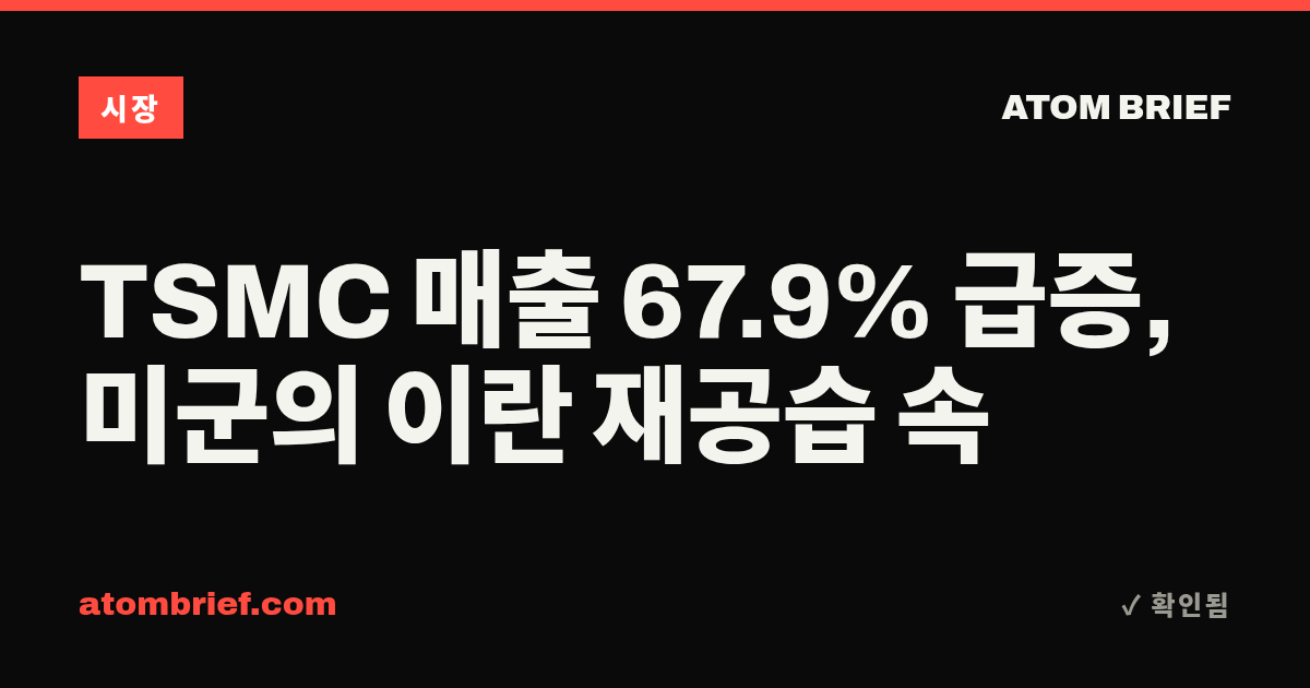 TSMC 매출 67.9% 급증, 미군의 이란 재공습 속