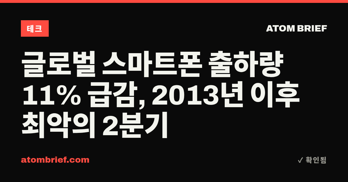 글로벌 스마트폰 출하량 11% 급감, 2013년 이후 최악의 2분기