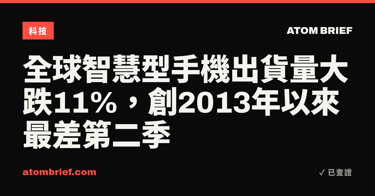 全球智慧型手機出貨量大跌11%，創2013年以來最差第二季